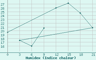 Courbe de l'humidex pour In Salah