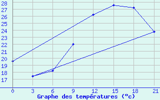 Courbe de tempratures pour Kukes