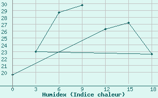 Courbe de l'humidex pour Kuba