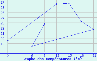 Courbe de tempratures pour Ghadames