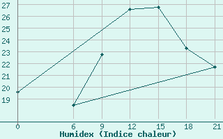 Courbe de l'humidex pour Ghadames