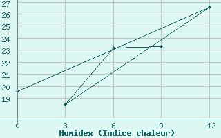 Courbe de l'humidex pour Primorsko-Ahtarsk