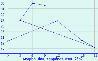 Courbe de tempratures pour Fangxian