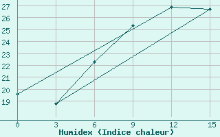 Courbe de l'humidex pour Vinnytsia