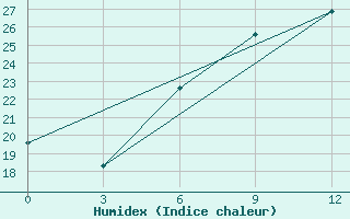 Courbe de l'humidex pour Zhytomyr