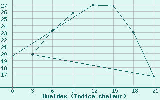 Courbe de l'humidex pour Bologoe