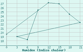 Courbe de l'humidex pour Tirana-La Praka