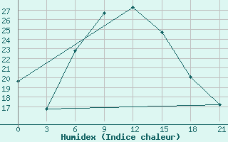 Courbe de l'humidex pour Khmel'Nyts'Kyi