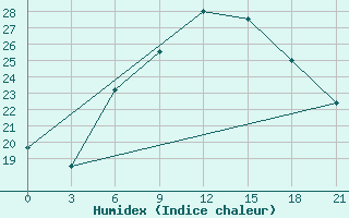 Courbe de l'humidex pour Gorki