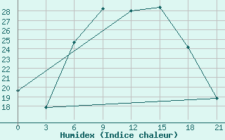 Courbe de l'humidex pour Kamenka