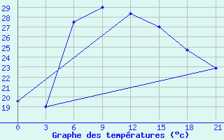 Courbe de tempratures pour Sallum Plateau