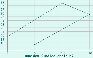 Courbe de l'humidex pour Kenitra