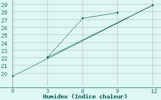 Courbe de l'humidex pour Krasnoslobodsk