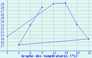 Courbe de tempratures pour Vidin