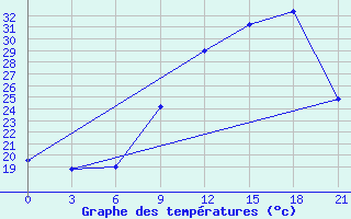 Courbe de tempratures pour Logrono (Esp)