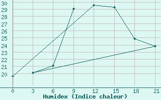 Courbe de l'humidex pour Hvalynsk