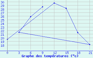 Courbe de tempratures pour Ozinki