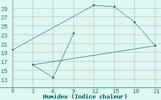 Courbe de l'humidex pour Nador