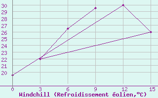 Courbe du refroidissement olien pour Kokand