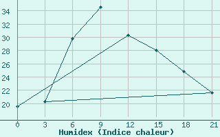 Courbe de l'humidex pour Dno