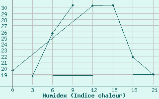 Courbe de l'humidex pour Uman