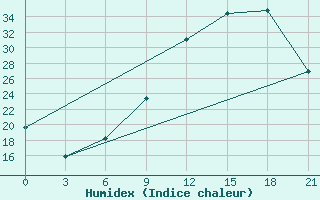 Courbe de l'humidex pour Evora / C. Coord