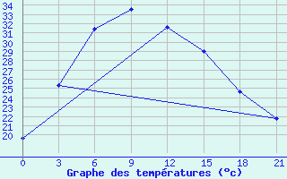 Courbe de tempratures pour Dzhambejty