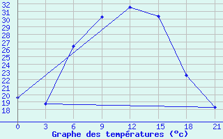 Courbe de tempratures pour Morozovsk