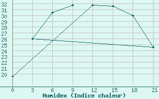 Courbe de l'humidex pour Lodejnoe Pole