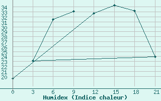 Courbe de l'humidex pour Lodejnoe Pole