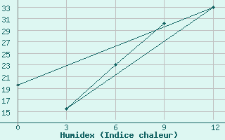 Courbe de l'humidex pour Serrai