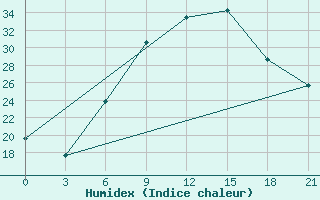 Courbe de l'humidex pour Kurdjali