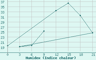 Courbe de l'humidex pour Montijo