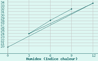 Courbe de l'humidex pour Kashmar