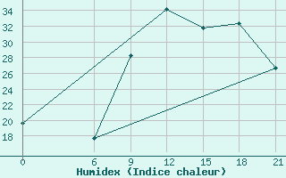 Courbe de l'humidex pour Benwlid