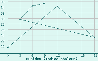 Courbe de l'humidex pour Alar