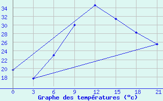 Courbe de tempratures pour H-5