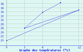 Courbe de tempratures pour Sundernagar