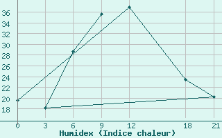 Courbe de l'humidex pour Mar'Ina Gorka