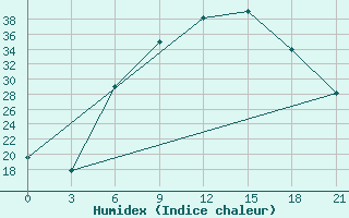 Courbe de l'humidex pour Tiraspol