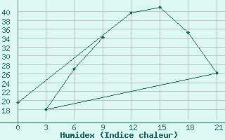 Courbe de l'humidex pour Vidin