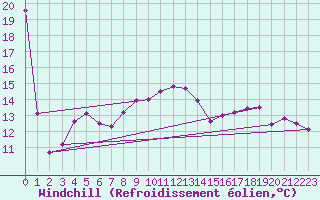 Courbe du refroidissement olien pour Marignane (13)