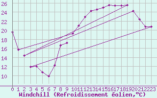 Courbe du refroidissement olien pour Brindas (69)