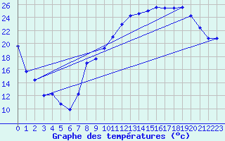 Courbe de tempratures pour Brindas (69)