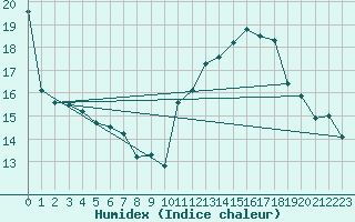 Courbe de l'humidex pour Vichy (03)
