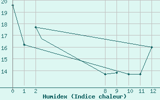 Courbe de l'humidex pour Ministro Victor Konder