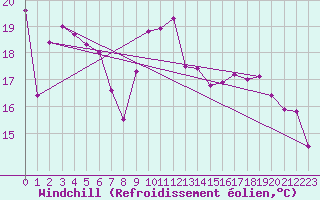 Courbe du refroidissement olien pour Reims-Prunay (51)