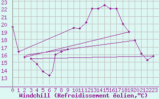 Courbe du refroidissement olien pour Touggourt