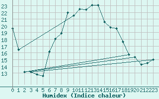 Courbe de l'humidex pour Stabio