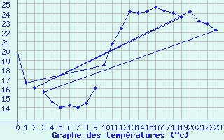 Courbe de tempratures pour Crest (26)